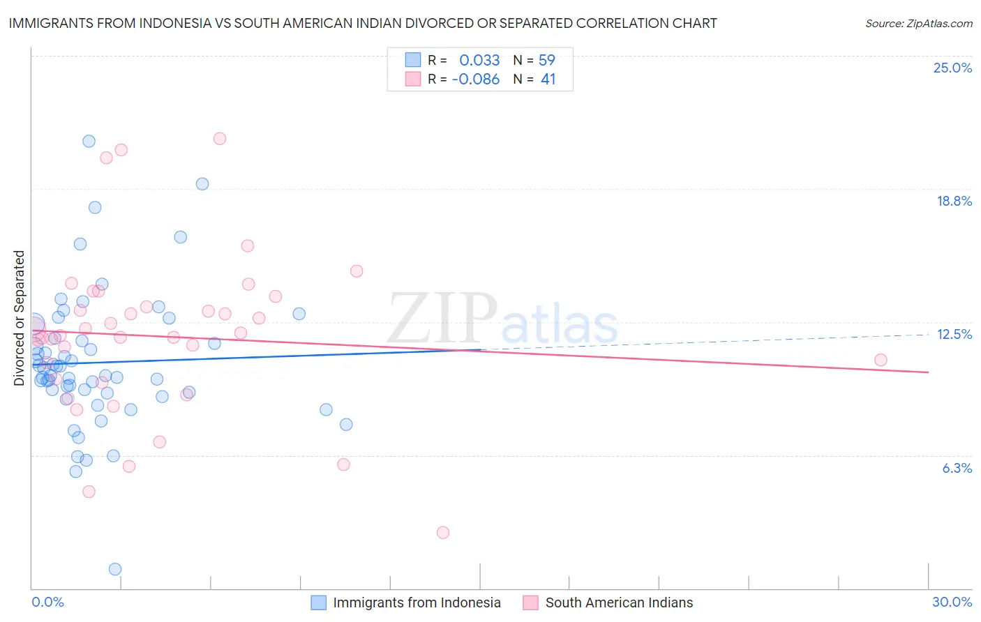 Immigrants from Indonesia vs South American Indian Divorced or Separated