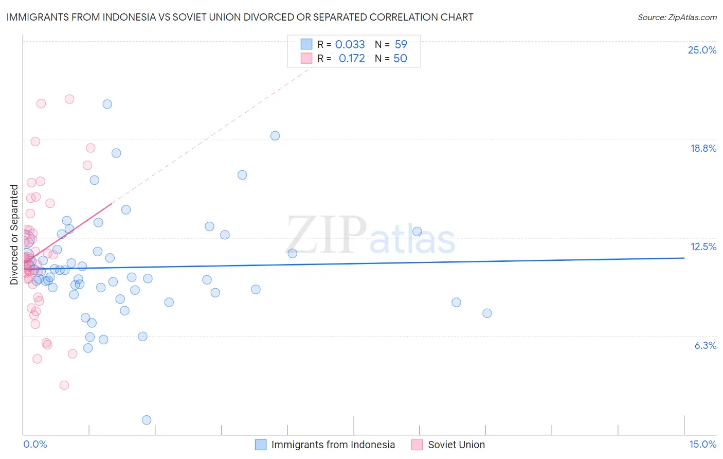 Immigrants from Indonesia vs Soviet Union Divorced or Separated