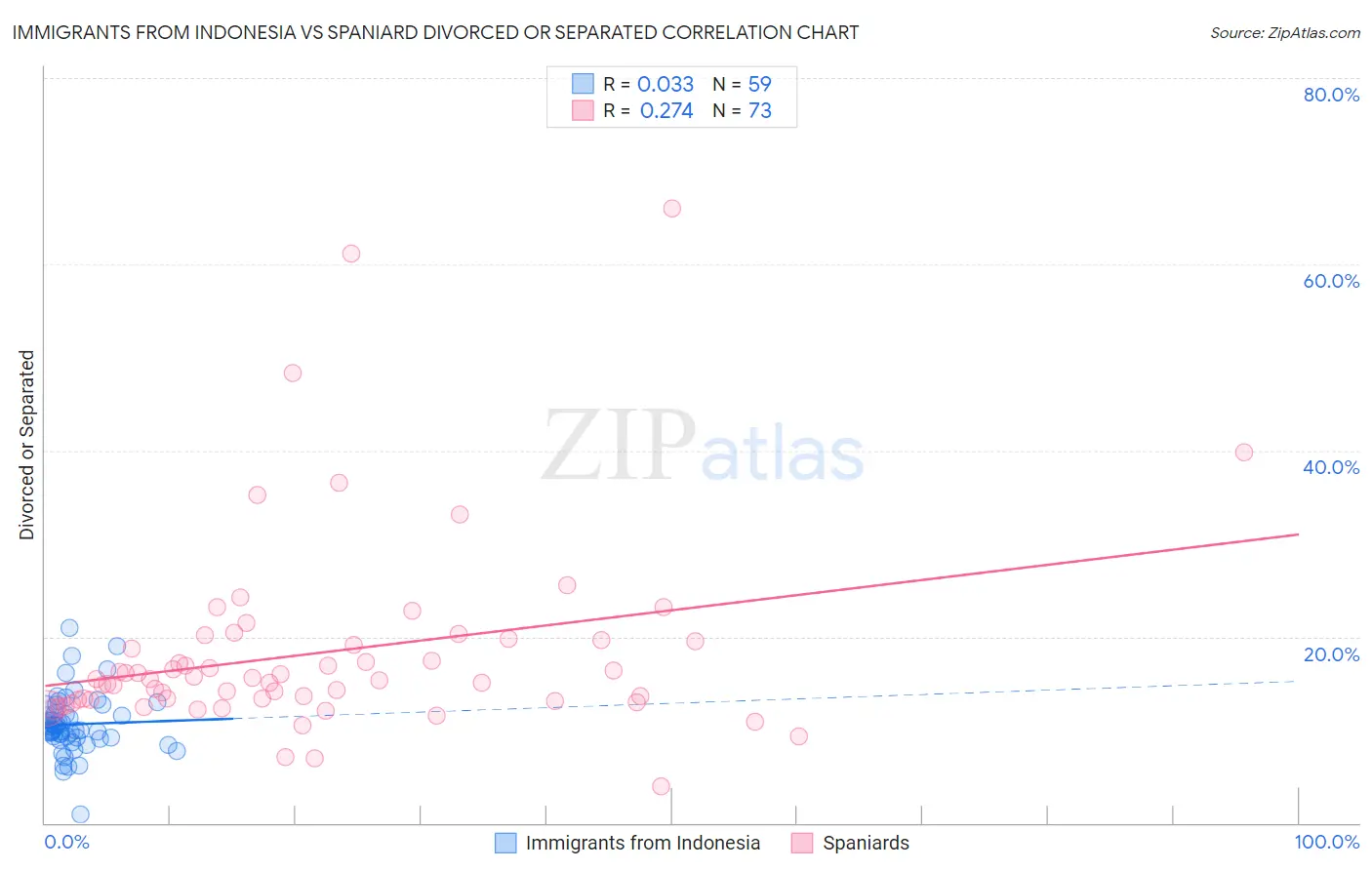 Immigrants from Indonesia vs Spaniard Divorced or Separated