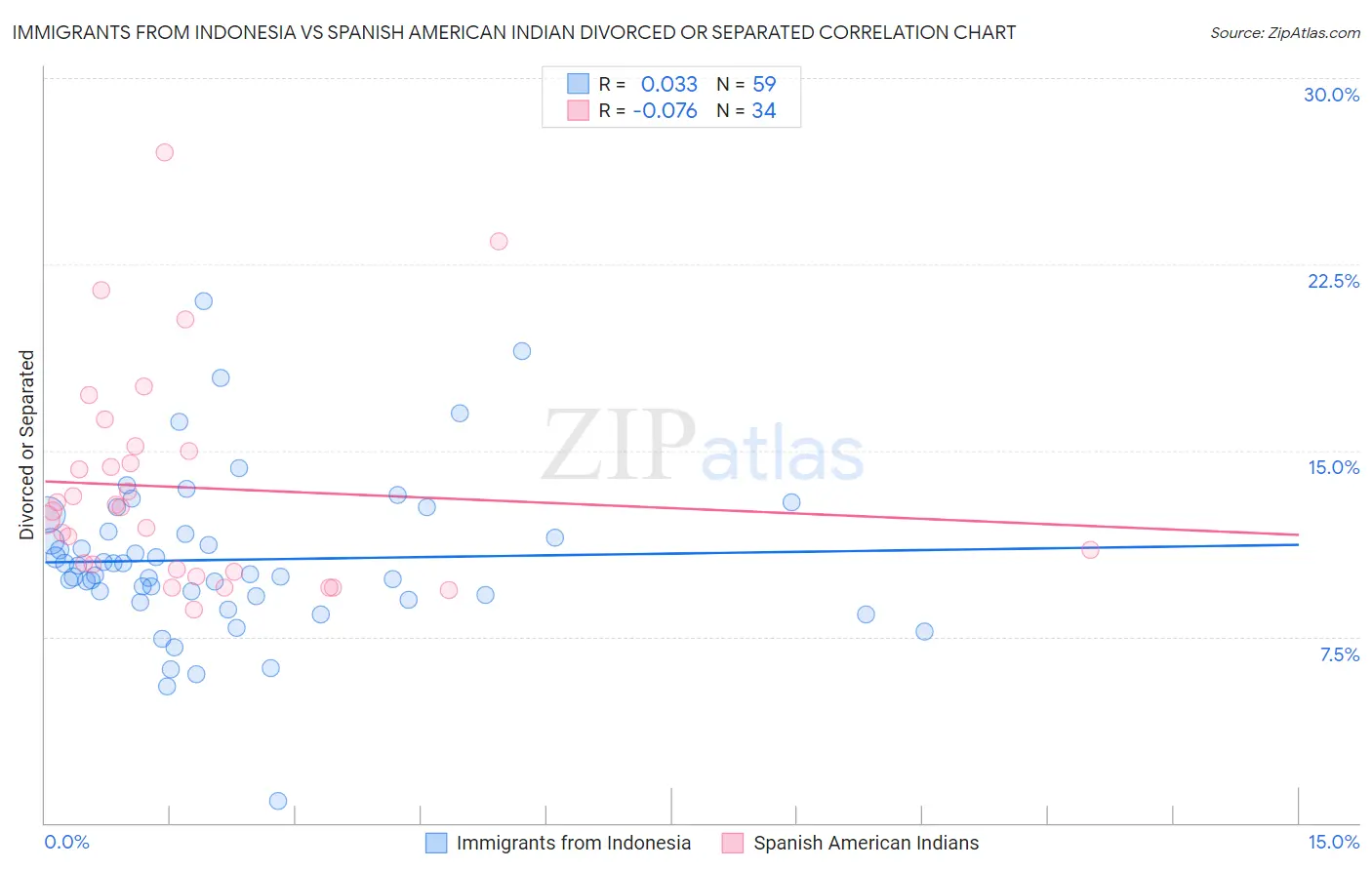Immigrants from Indonesia vs Spanish American Indian Divorced or Separated