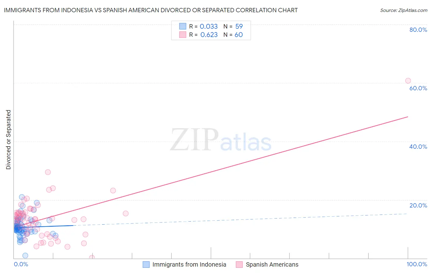 Immigrants from Indonesia vs Spanish American Divorced or Separated