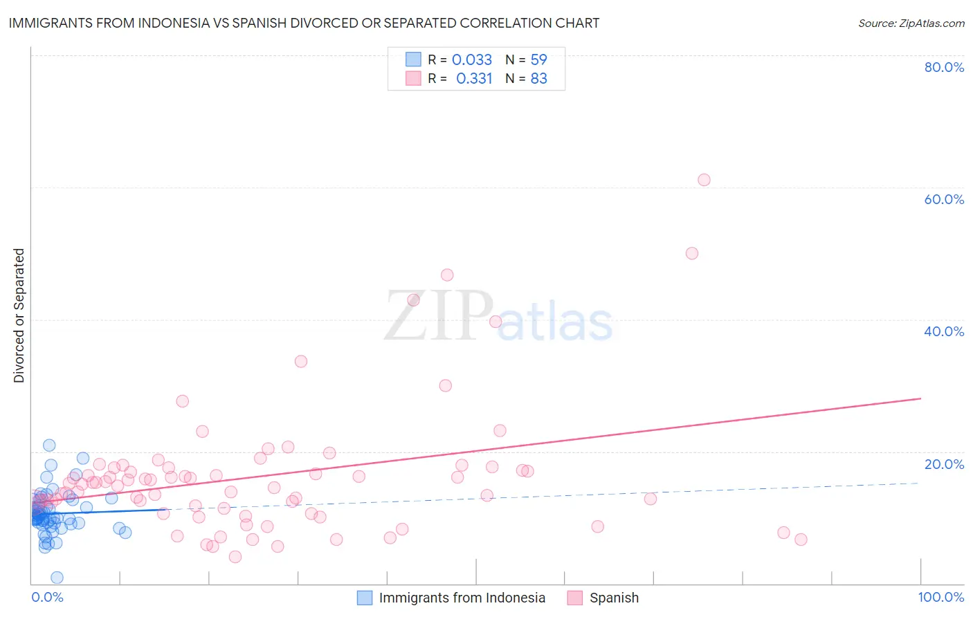 Immigrants from Indonesia vs Spanish Divorced or Separated