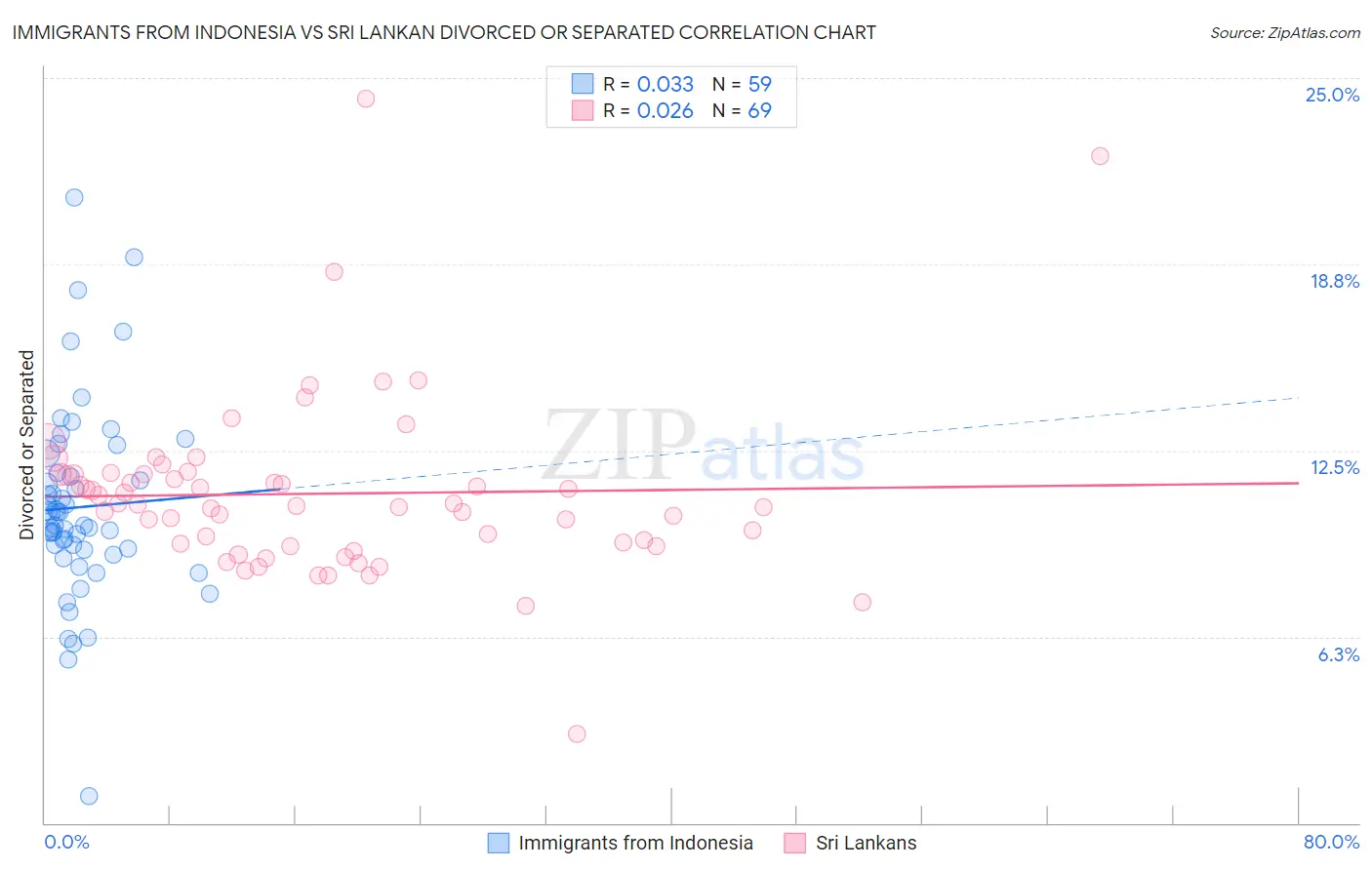 Immigrants from Indonesia vs Sri Lankan Divorced or Separated