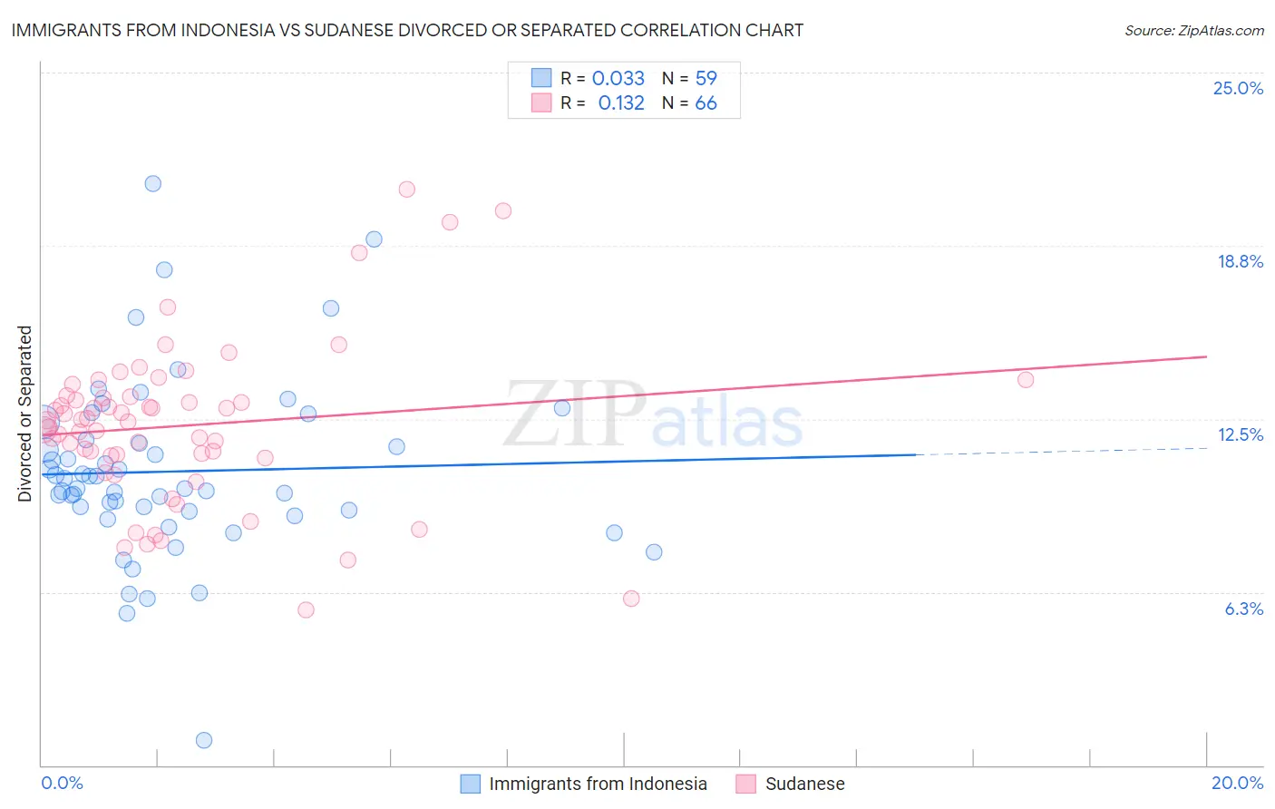 Immigrants from Indonesia vs Sudanese Divorced or Separated