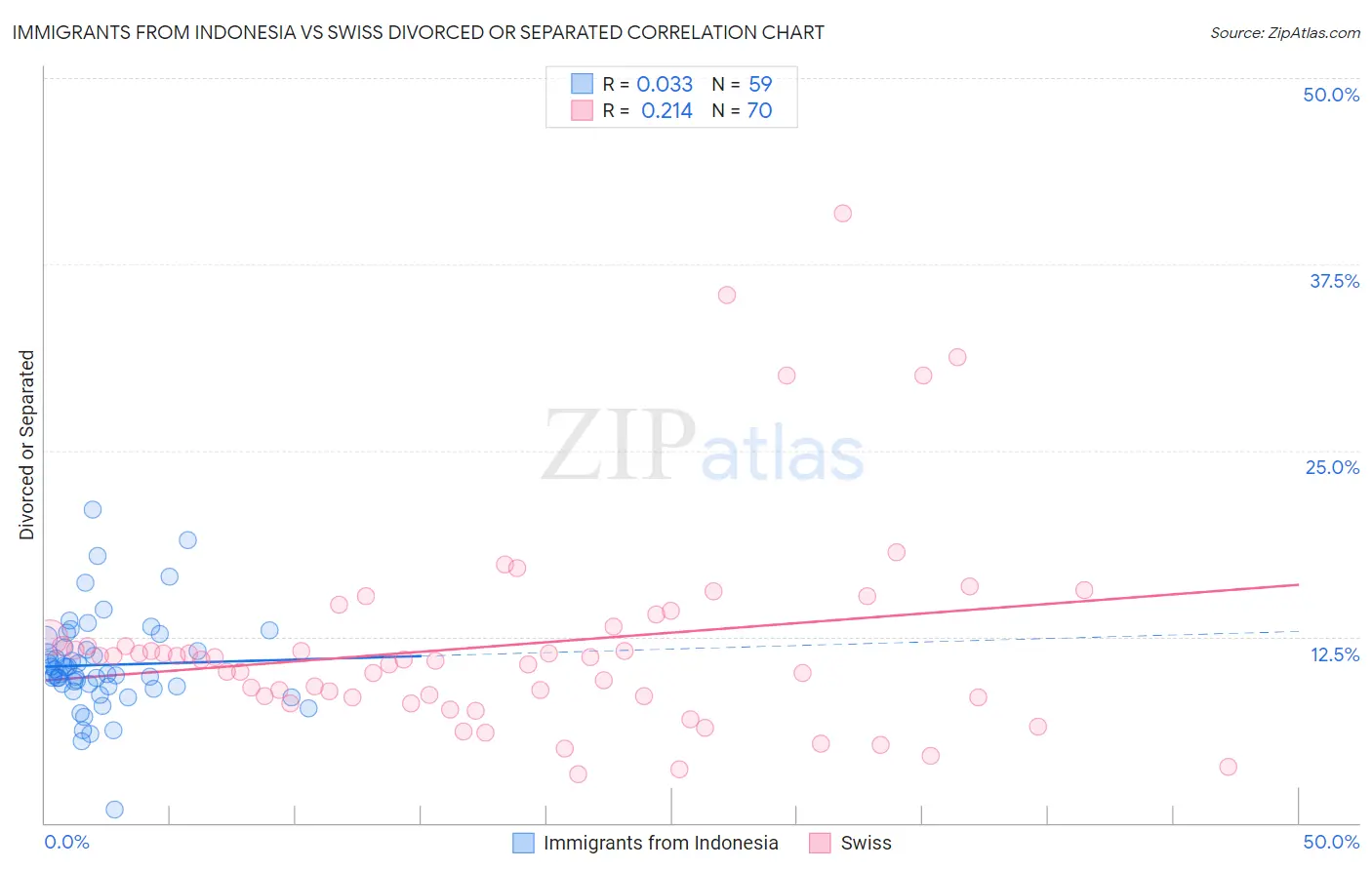 Immigrants from Indonesia vs Swiss Divorced or Separated