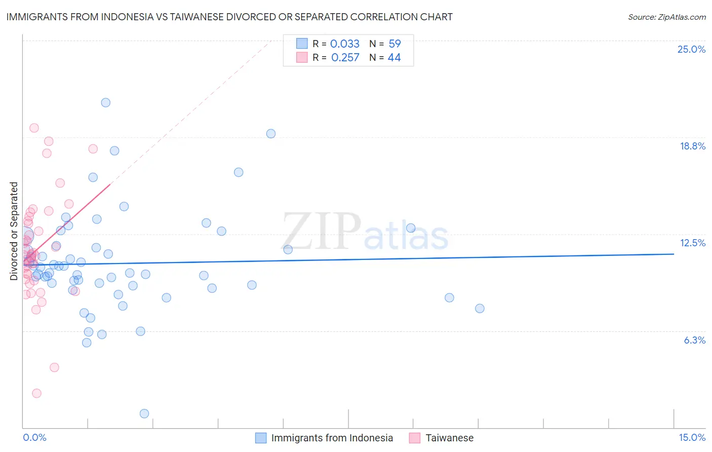 Immigrants from Indonesia vs Taiwanese Divorced or Separated