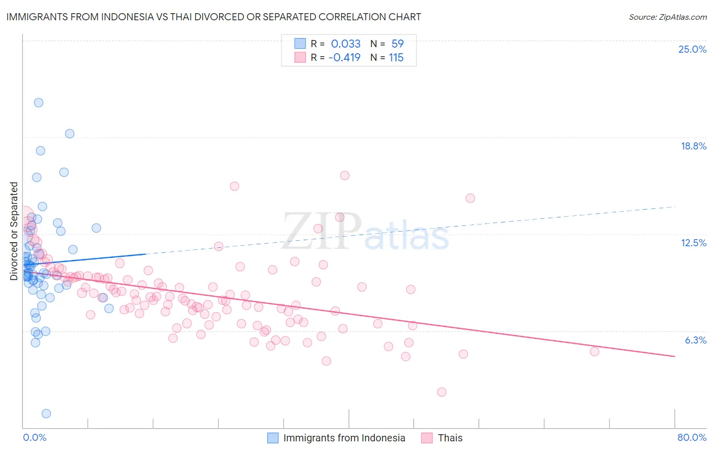 Immigrants from Indonesia vs Thai Divorced or Separated