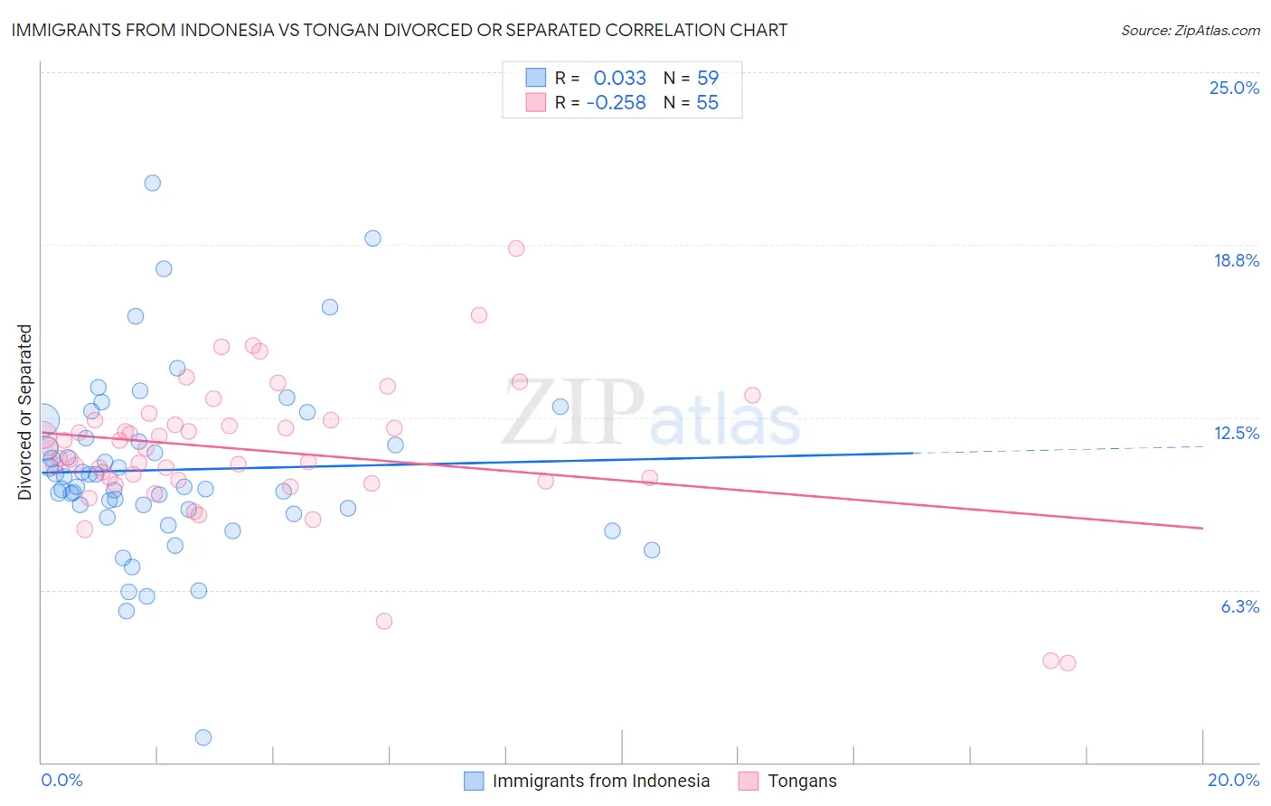 Immigrants from Indonesia vs Tongan Divorced or Separated