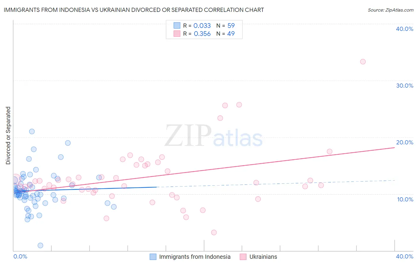 Immigrants from Indonesia vs Ukrainian Divorced or Separated