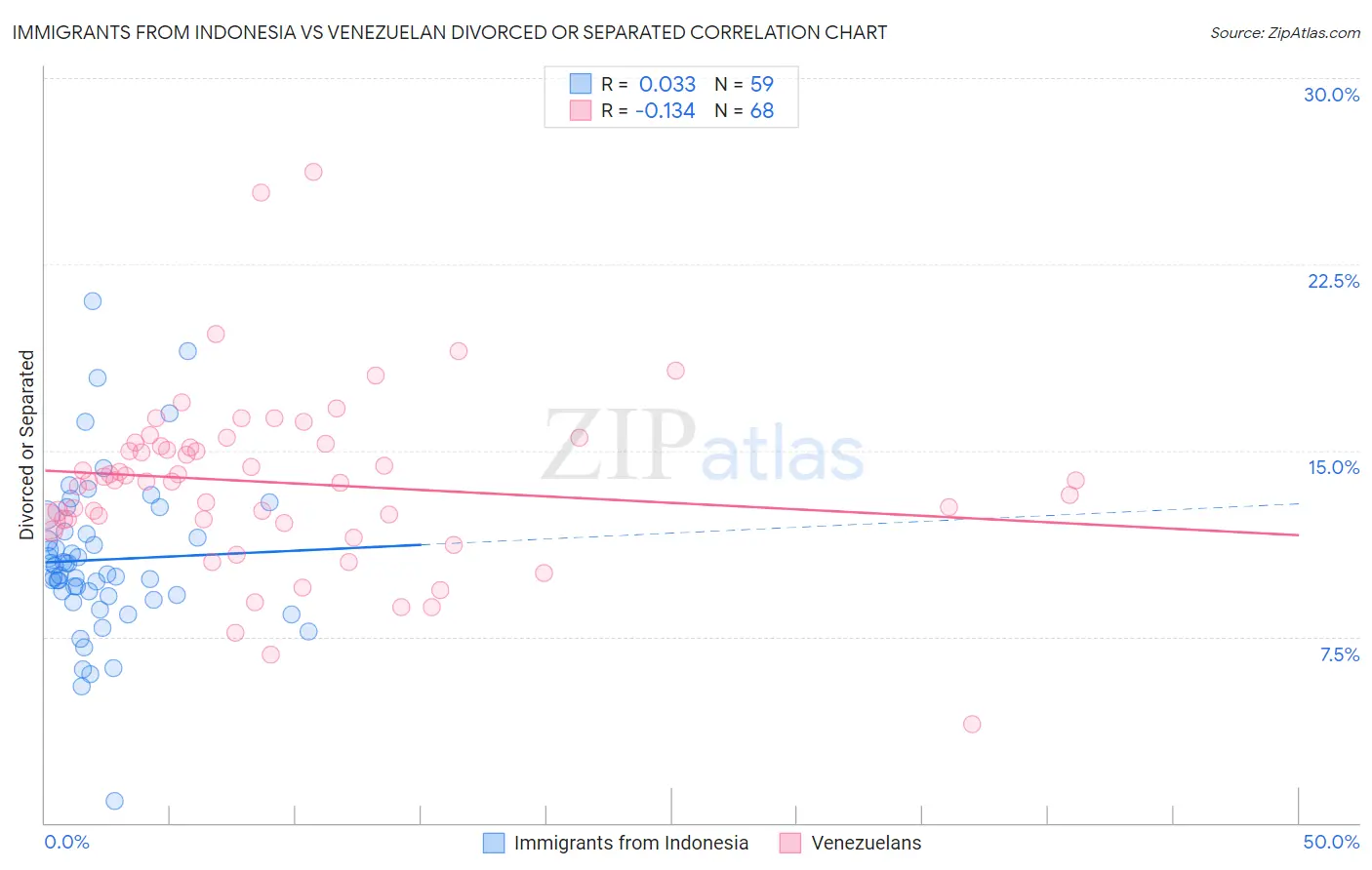 Immigrants from Indonesia vs Venezuelan Divorced or Separated