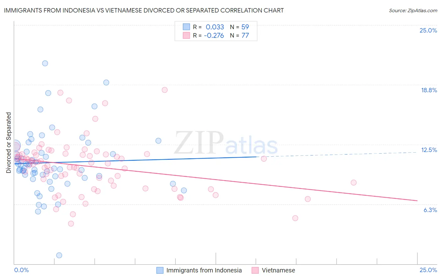 Immigrants from Indonesia vs Vietnamese Divorced or Separated