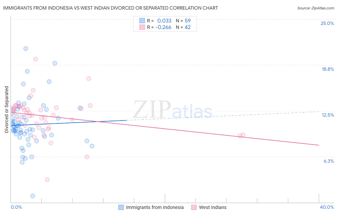 Immigrants from Indonesia vs West Indian Divorced or Separated