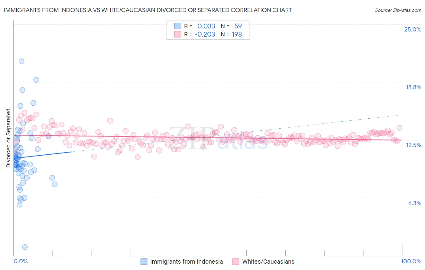 Immigrants from Indonesia vs White/Caucasian Divorced or Separated