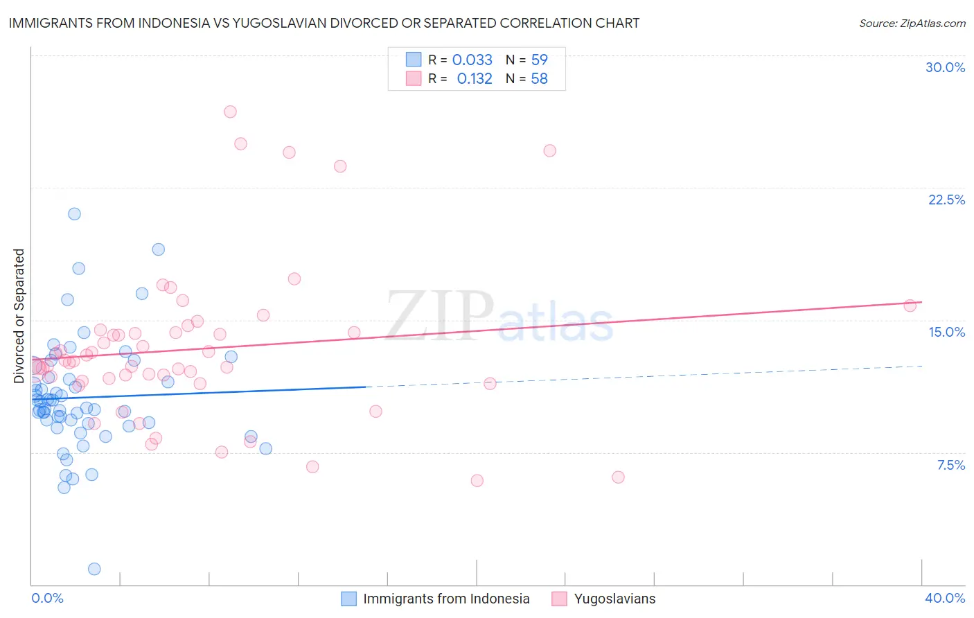 Immigrants from Indonesia vs Yugoslavian Divorced or Separated