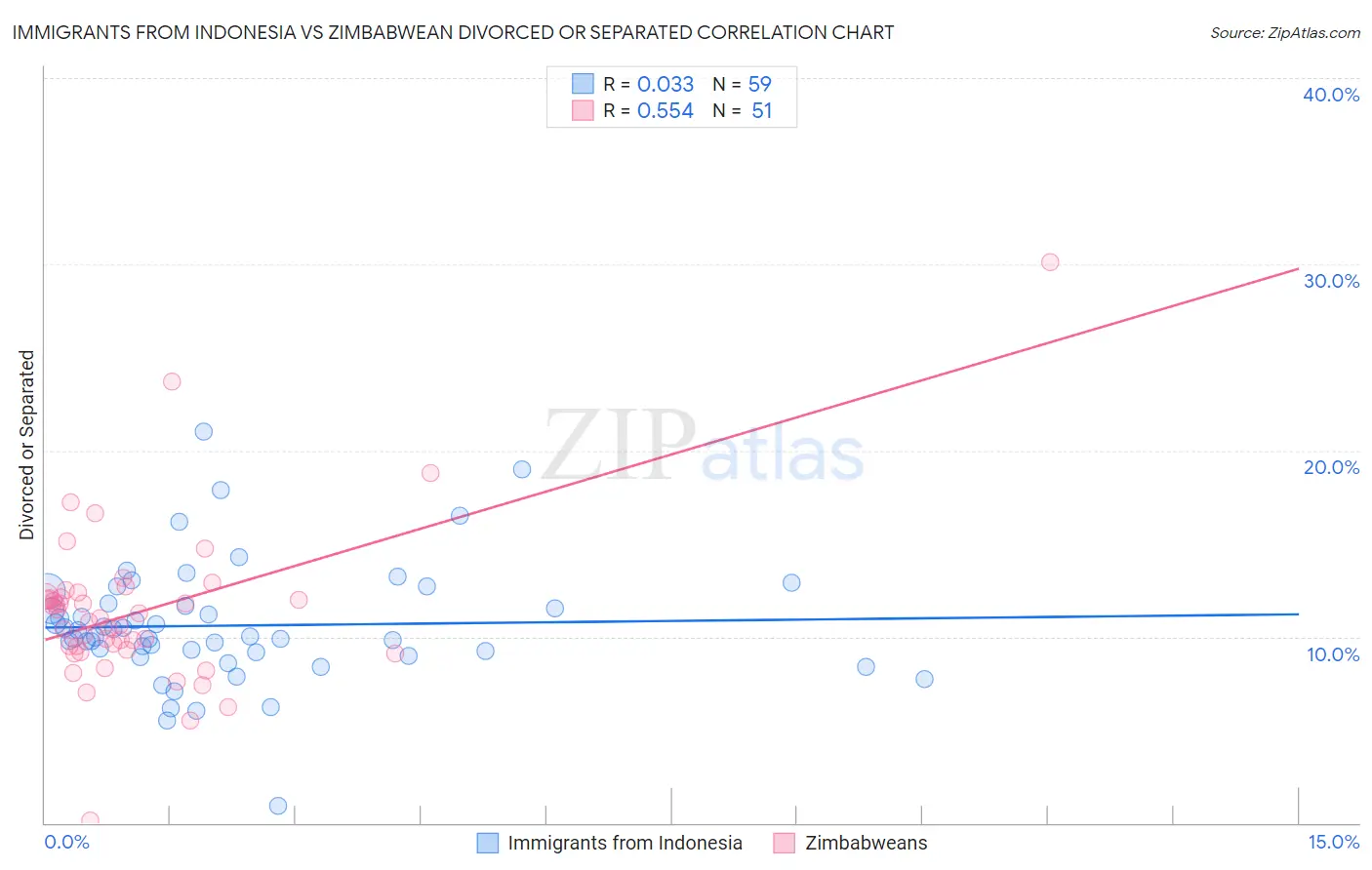 Immigrants from Indonesia vs Zimbabwean Divorced or Separated