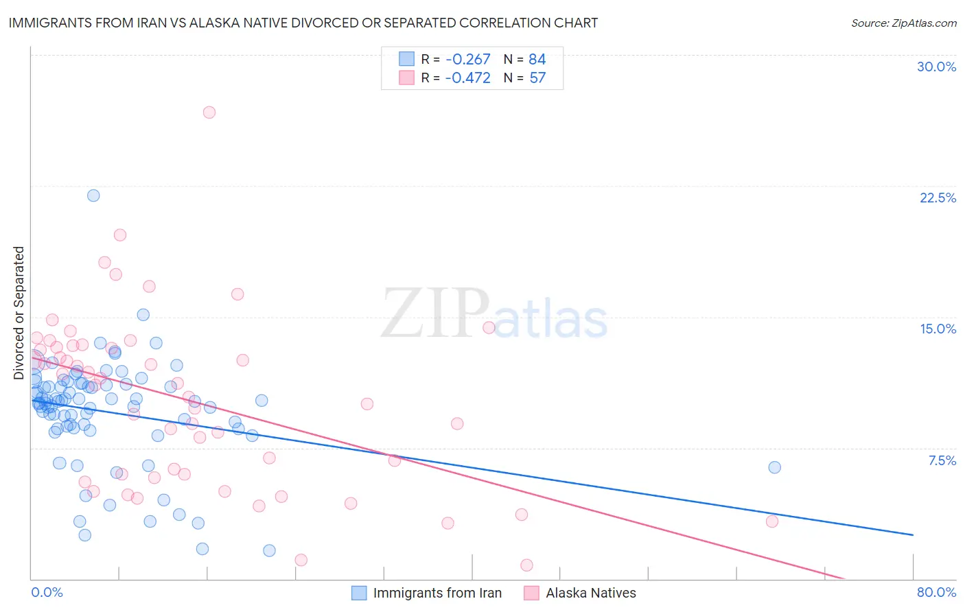 Immigrants from Iran vs Alaska Native Divorced or Separated