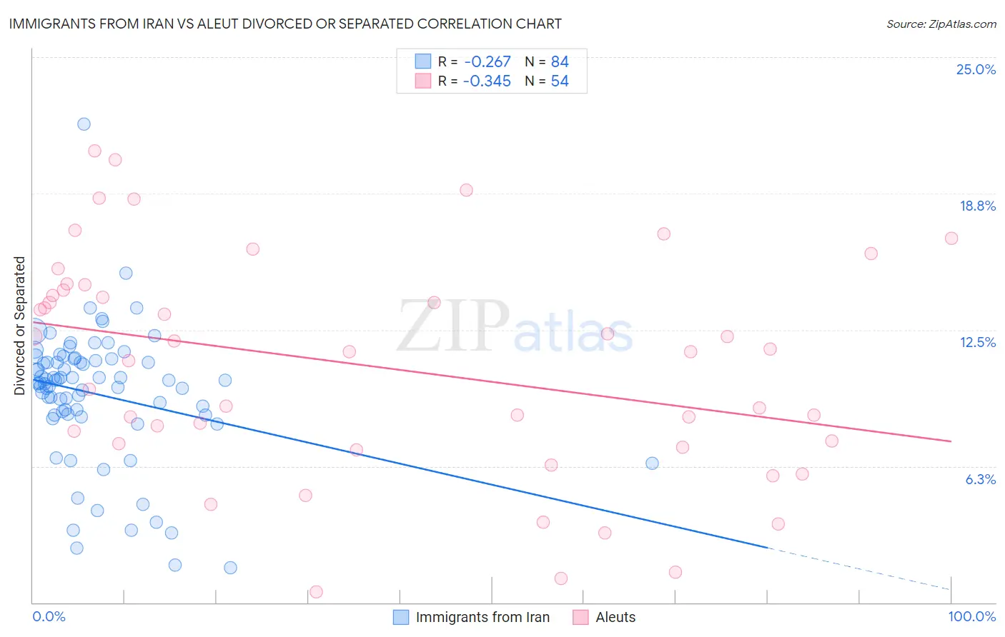 Immigrants from Iran vs Aleut Divorced or Separated