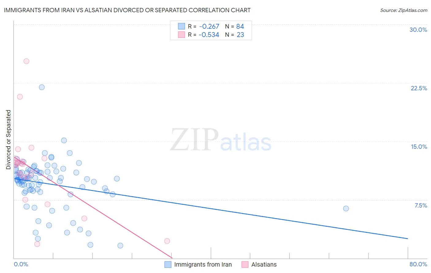 Immigrants from Iran vs Alsatian Divorced or Separated
