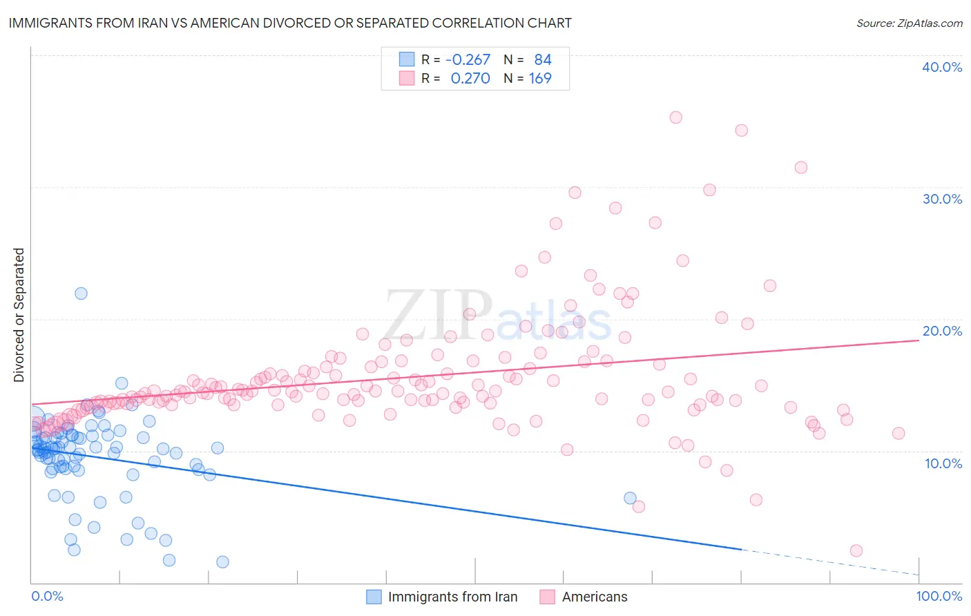 Immigrants from Iran vs American Divorced or Separated