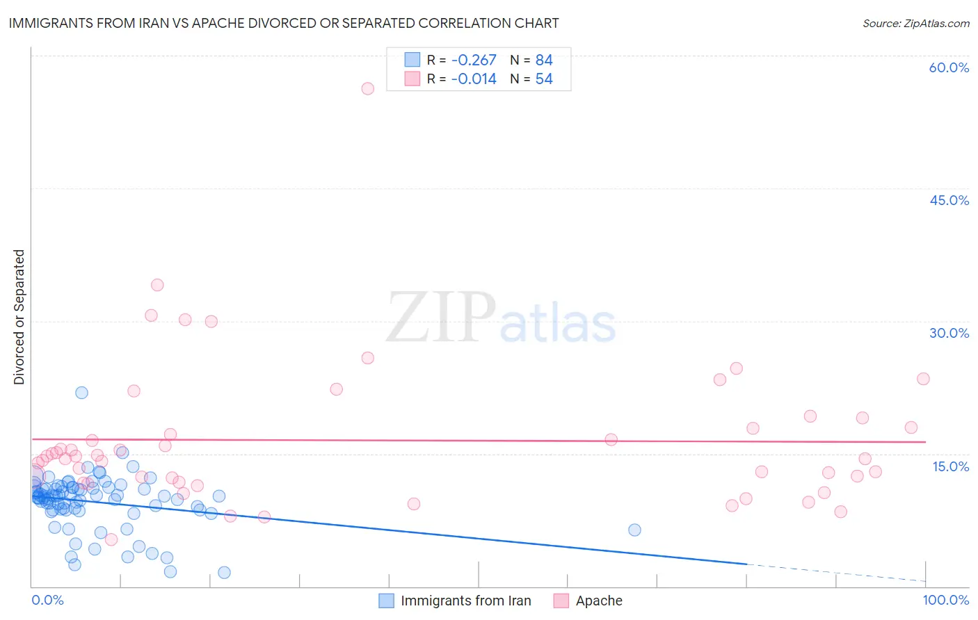 Immigrants from Iran vs Apache Divorced or Separated