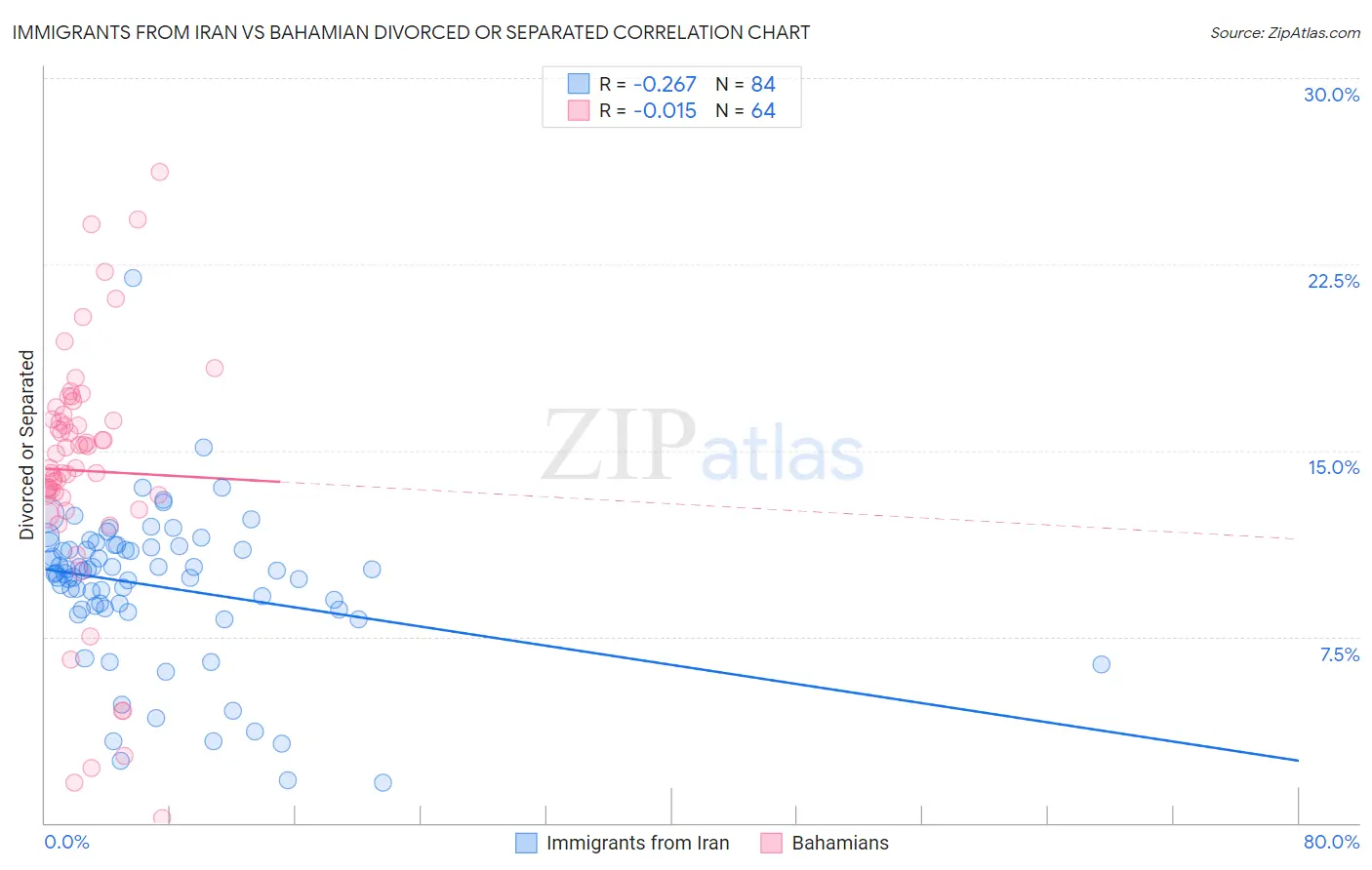 Immigrants from Iran vs Bahamian Divorced or Separated