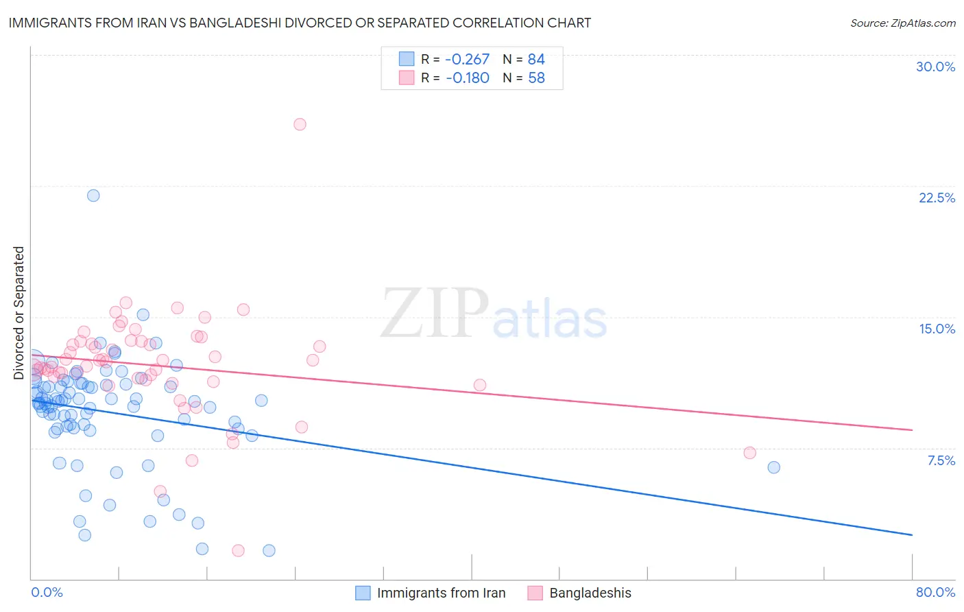 Immigrants from Iran vs Bangladeshi Divorced or Separated