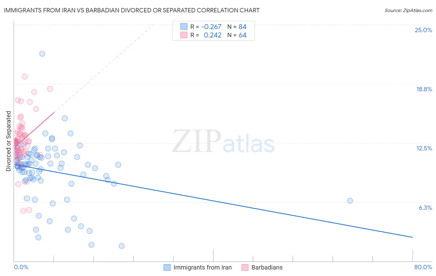 Immigrants from Iran vs Barbadian Divorced or Separated