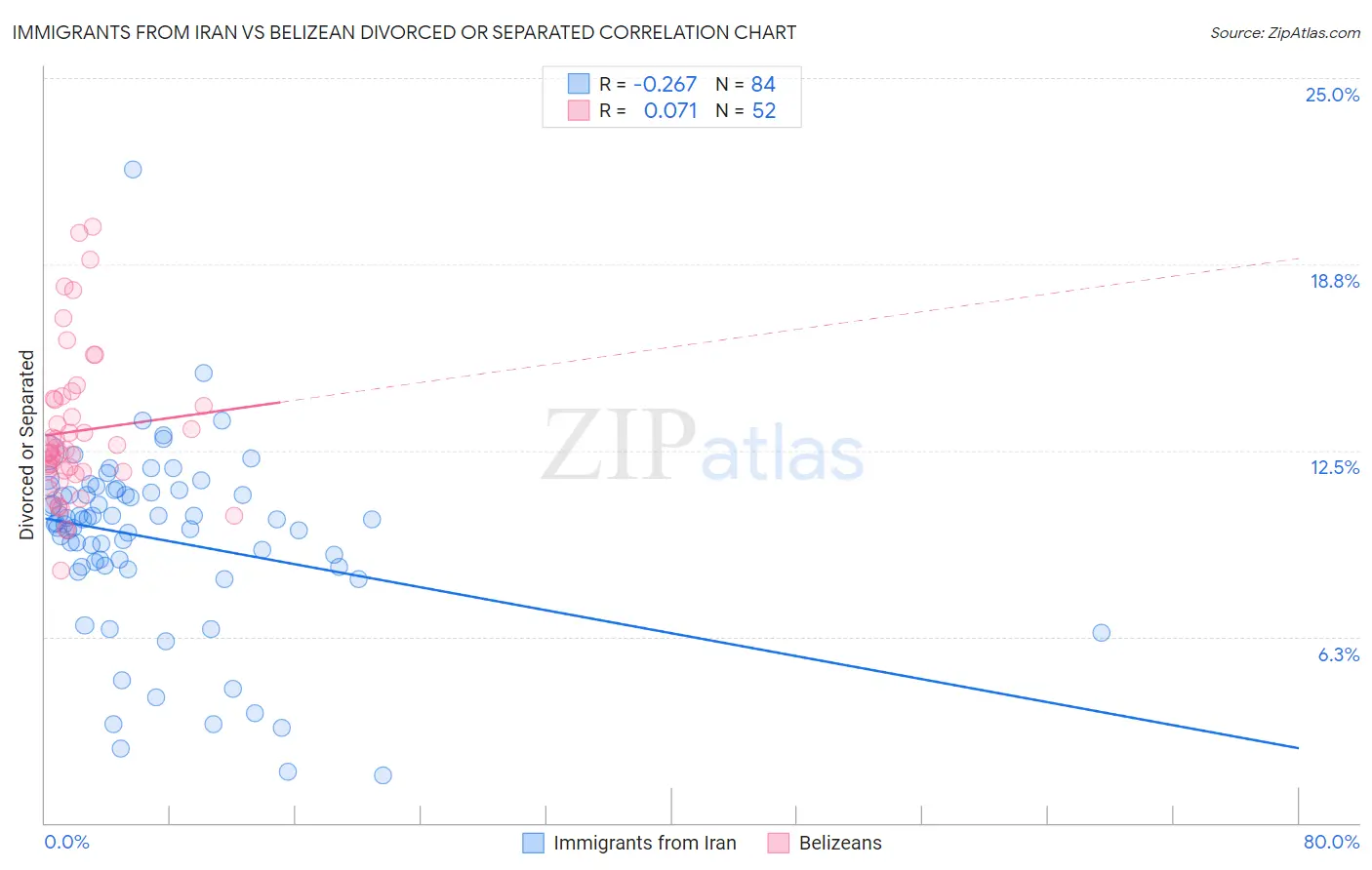 Immigrants from Iran vs Belizean Divorced or Separated