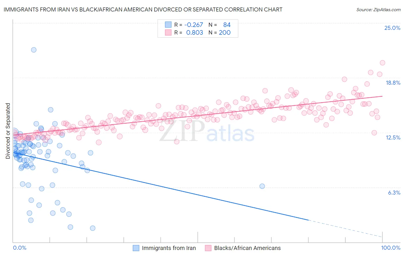Immigrants from Iran vs Black/African American Divorced or Separated