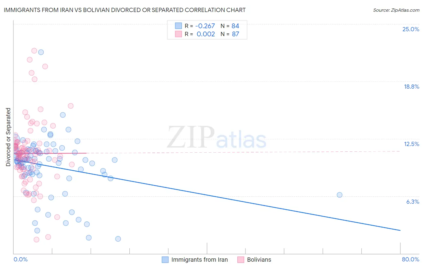 Immigrants from Iran vs Bolivian Divorced or Separated