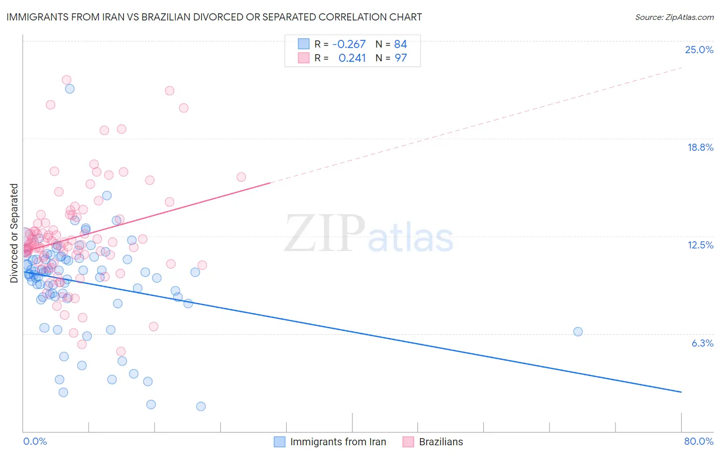 Immigrants from Iran vs Brazilian Divorced or Separated