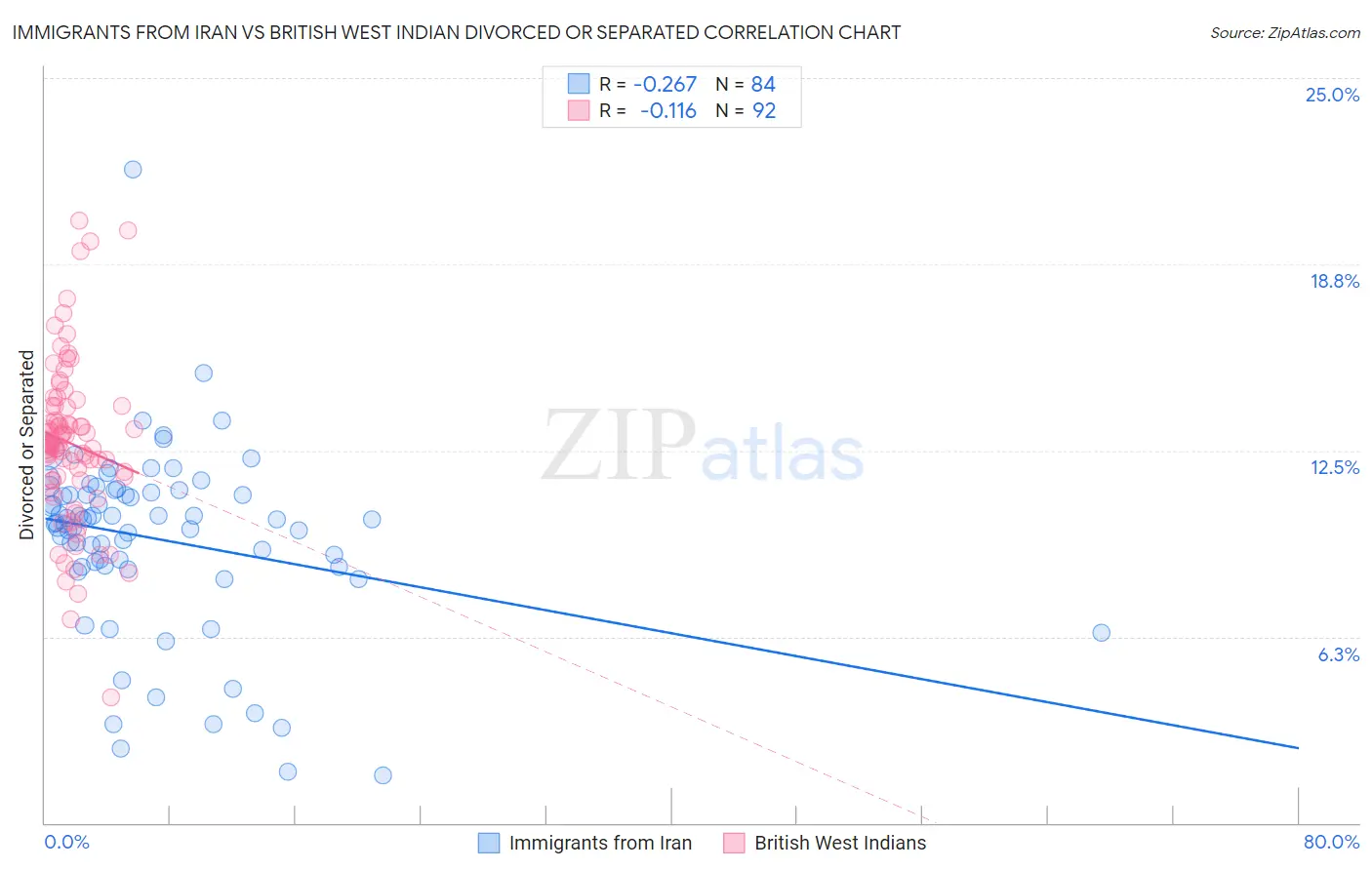 Immigrants from Iran vs British West Indian Divorced or Separated