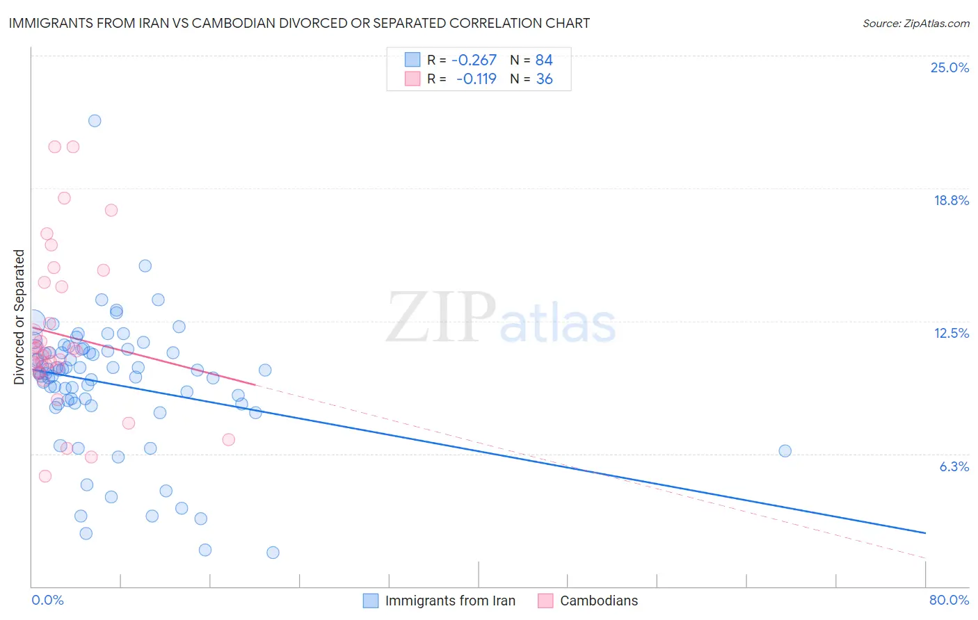 Immigrants from Iran vs Cambodian Divorced or Separated