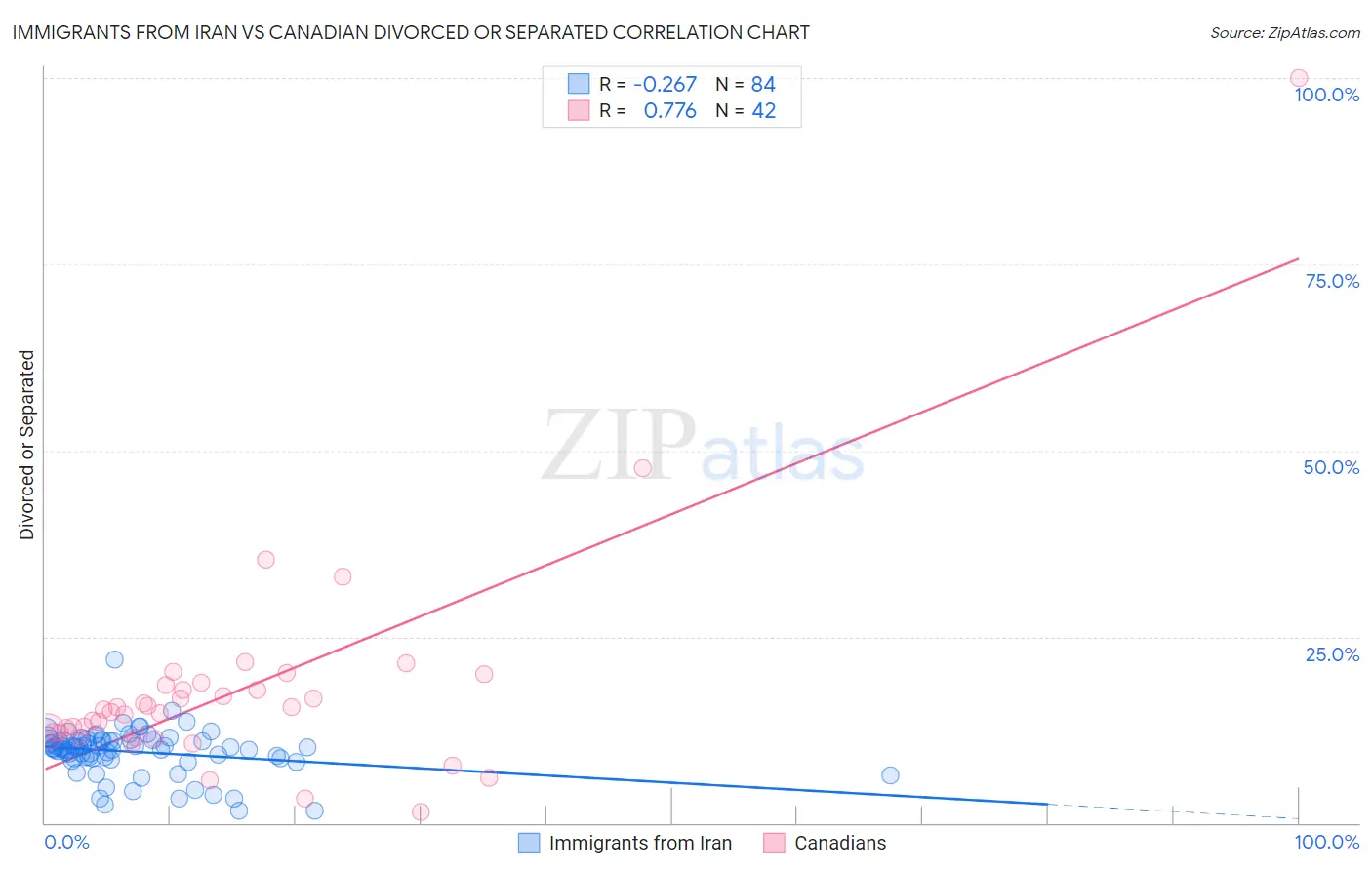 Immigrants from Iran vs Canadian Divorced or Separated