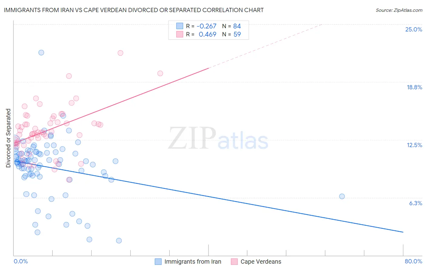 Immigrants from Iran vs Cape Verdean Divorced or Separated