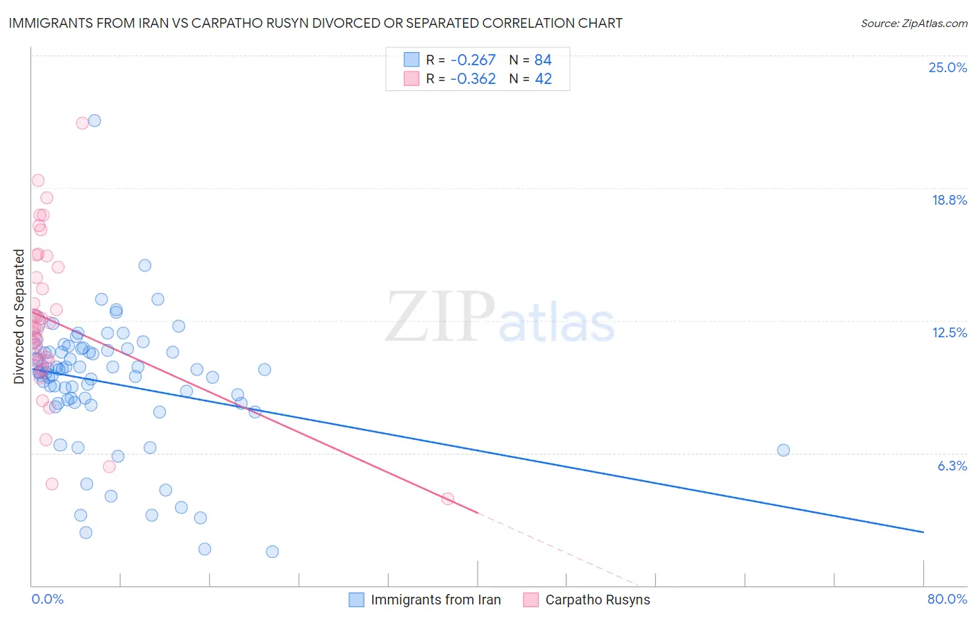 Immigrants from Iran vs Carpatho Rusyn Divorced or Separated