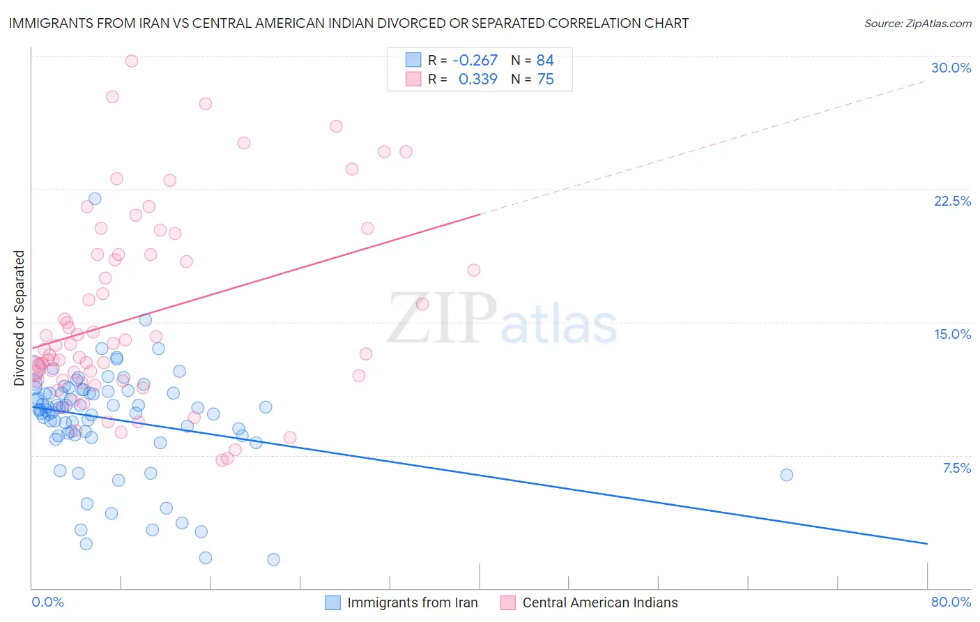 Immigrants from Iran vs Central American Indian Divorced or Separated