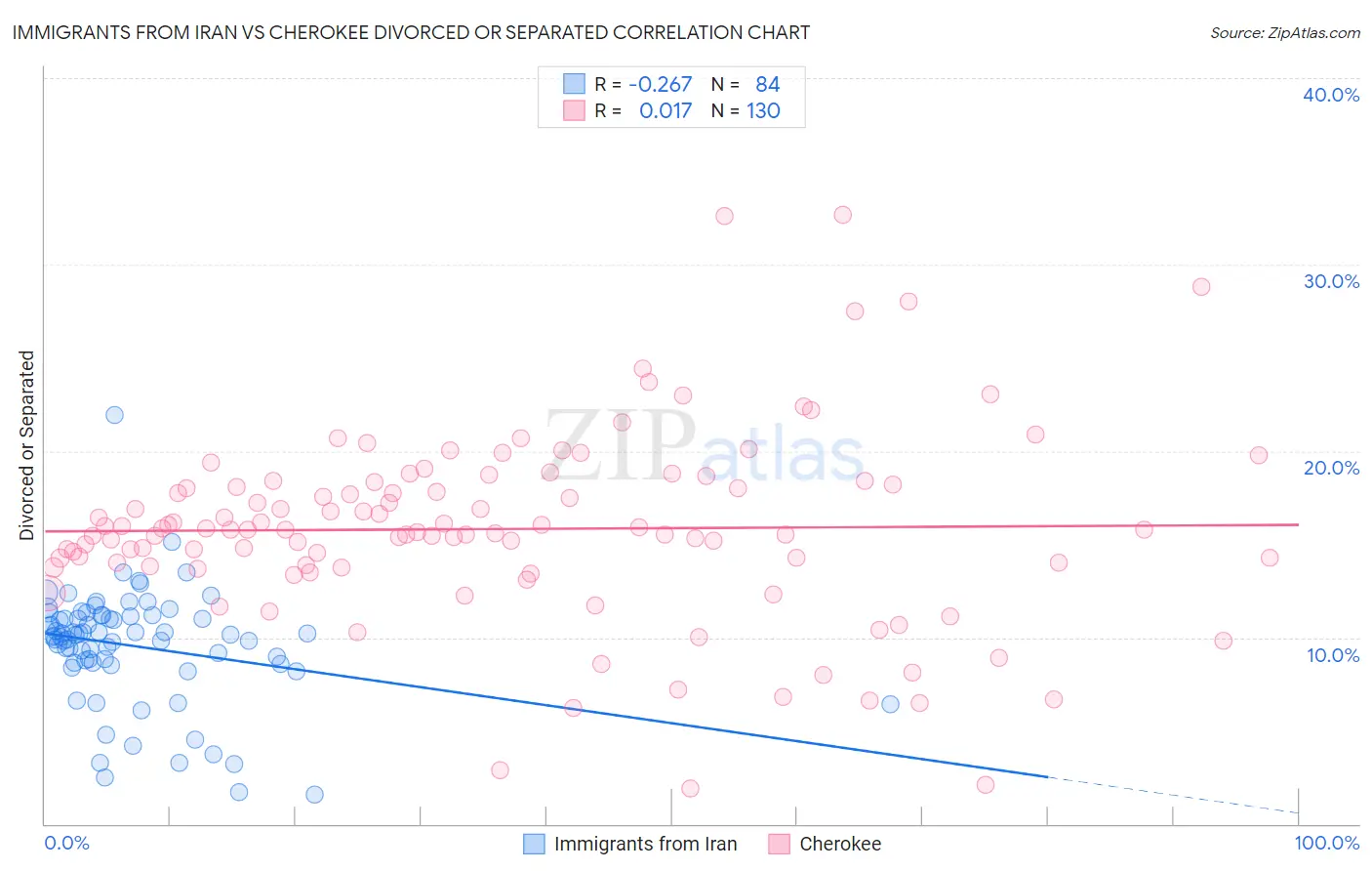 Immigrants from Iran vs Cherokee Divorced or Separated
