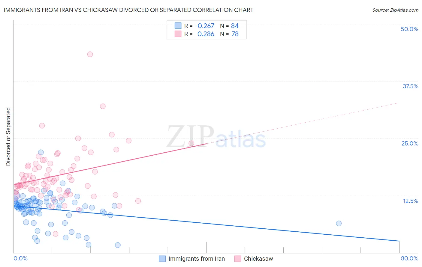 Immigrants from Iran vs Chickasaw Divorced or Separated