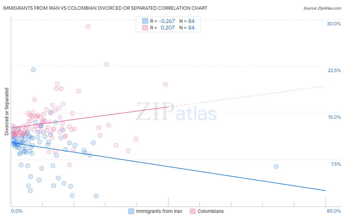 Immigrants from Iran vs Colombian Divorced or Separated