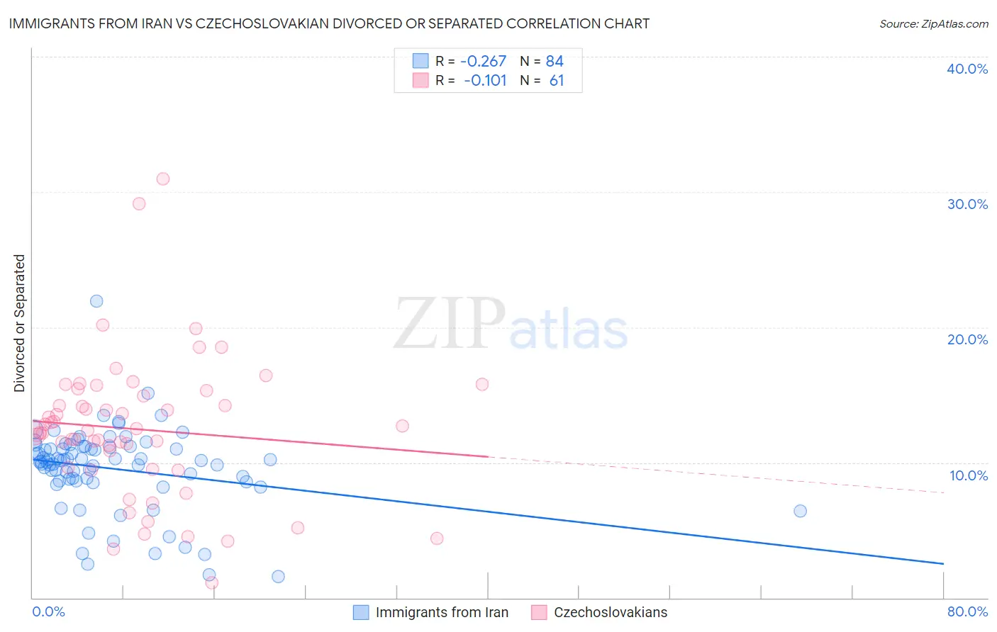 Immigrants from Iran vs Czechoslovakian Divorced or Separated