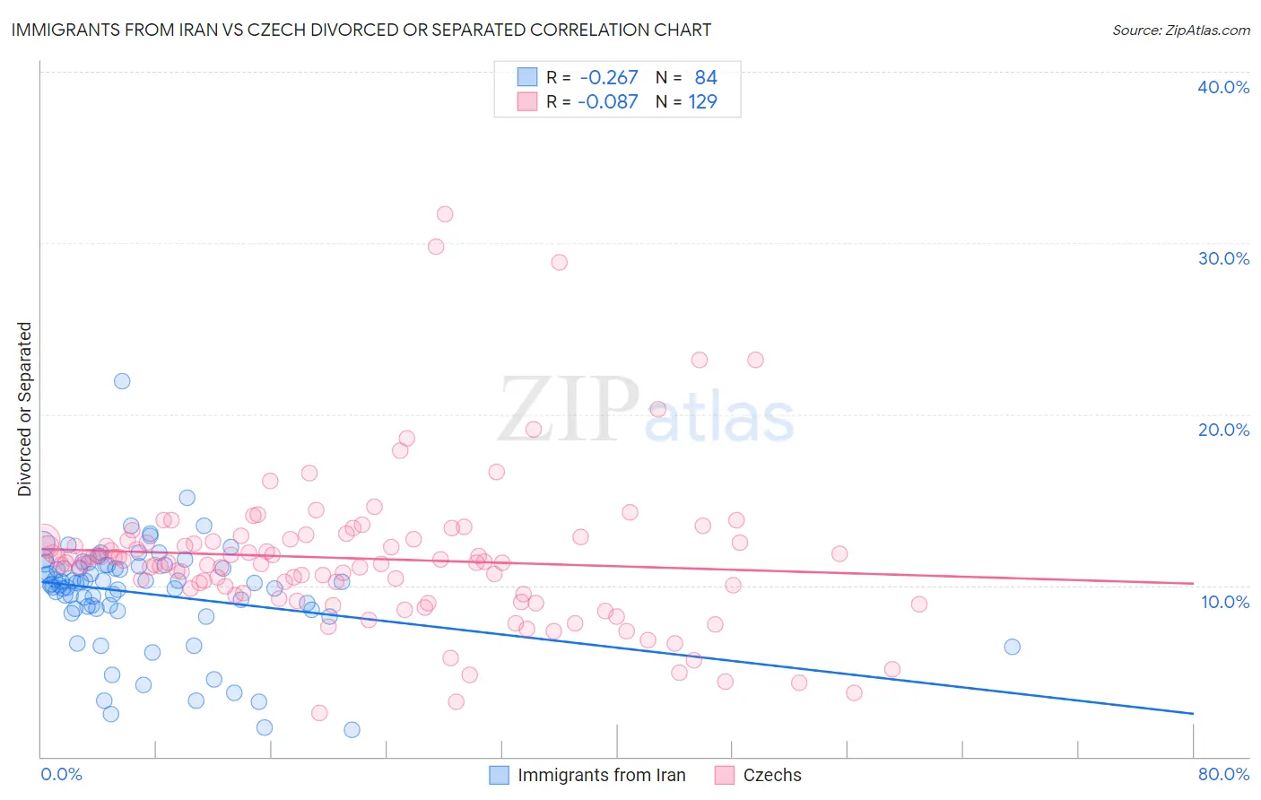 Immigrants from Iran vs Czech Divorced or Separated