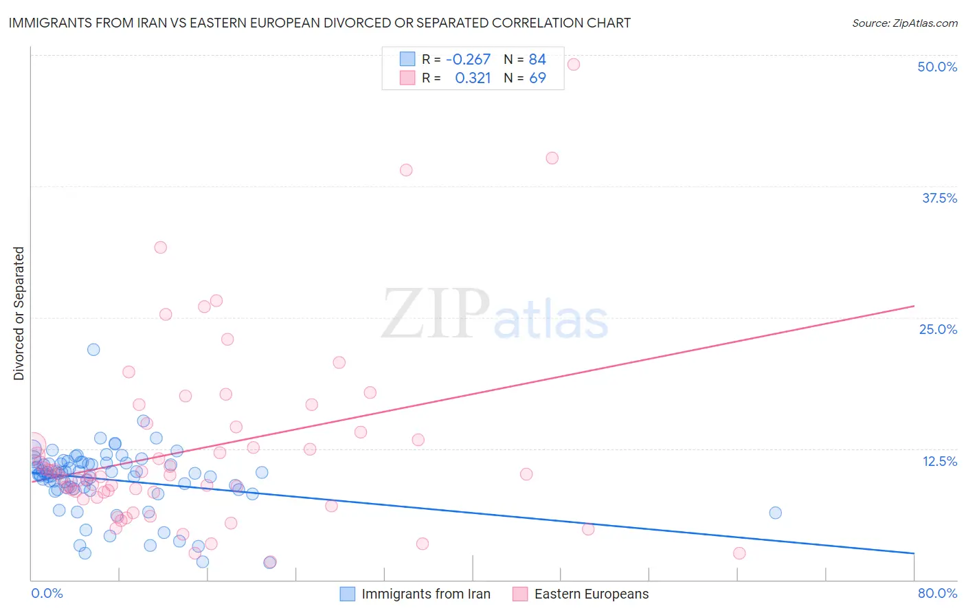 Immigrants from Iran vs Eastern European Divorced or Separated
