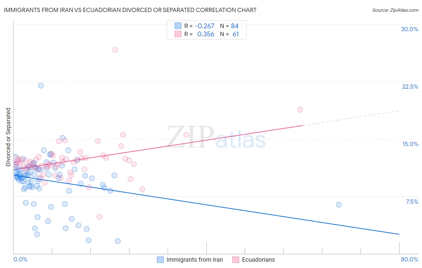 Immigrants from Iran vs Ecuadorian Divorced or Separated