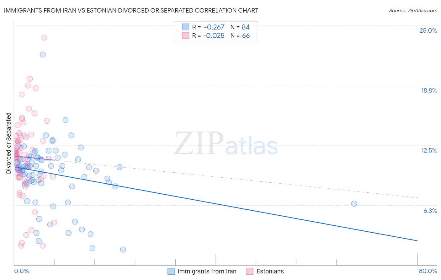 Immigrants from Iran vs Estonian Divorced or Separated
