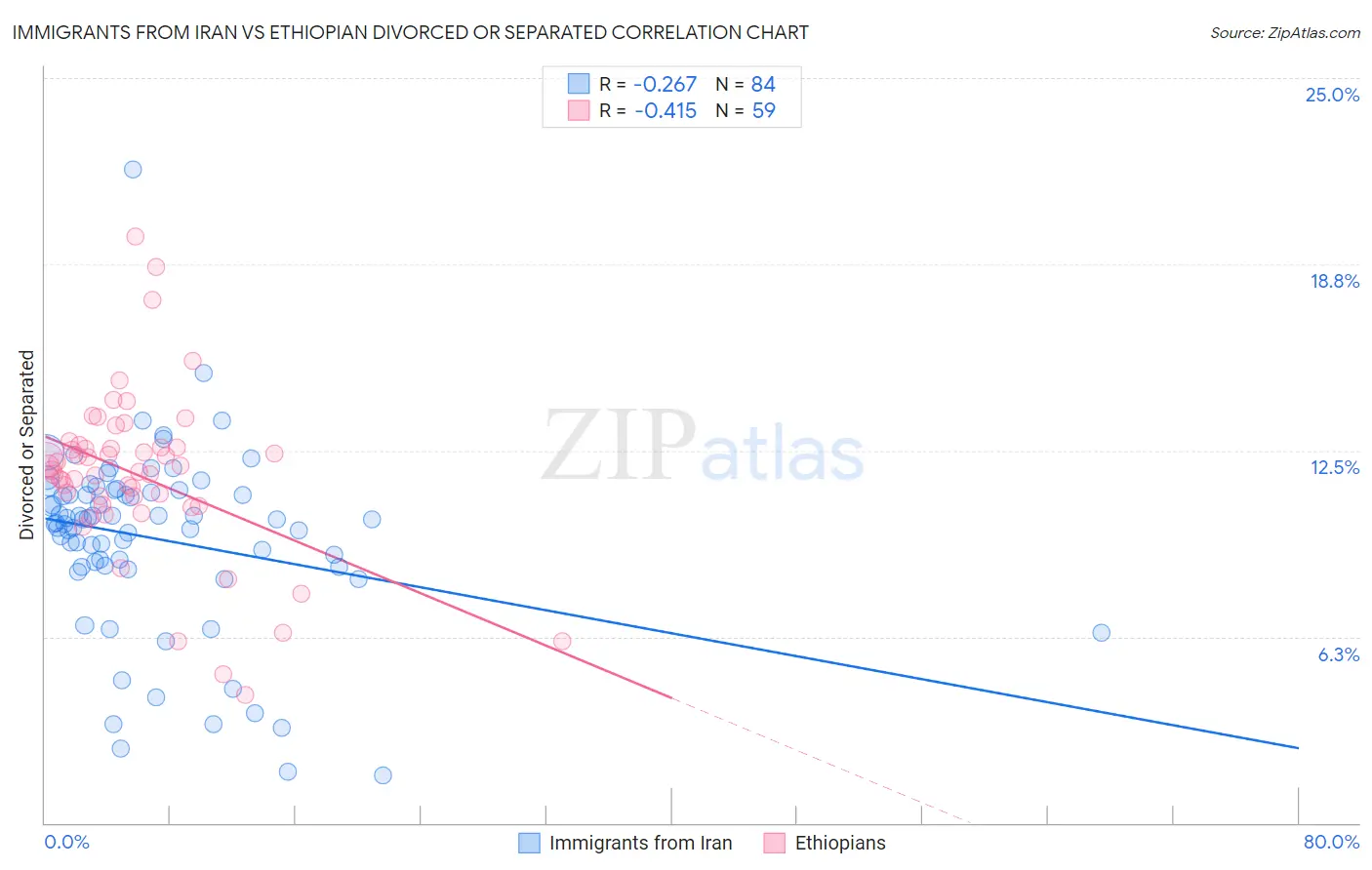 Immigrants from Iran vs Ethiopian Divorced or Separated