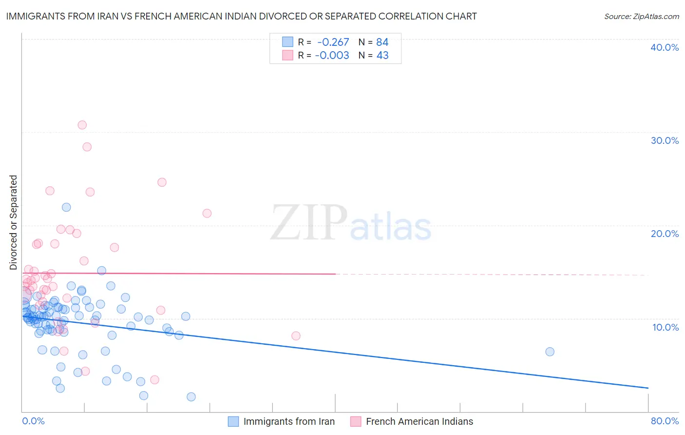 Immigrants from Iran vs French American Indian Divorced or Separated