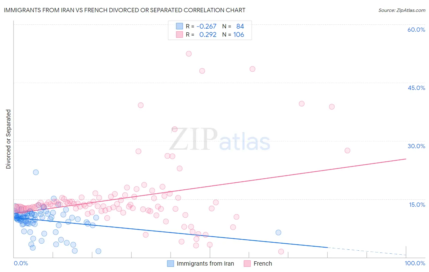 Immigrants from Iran vs French Divorced or Separated