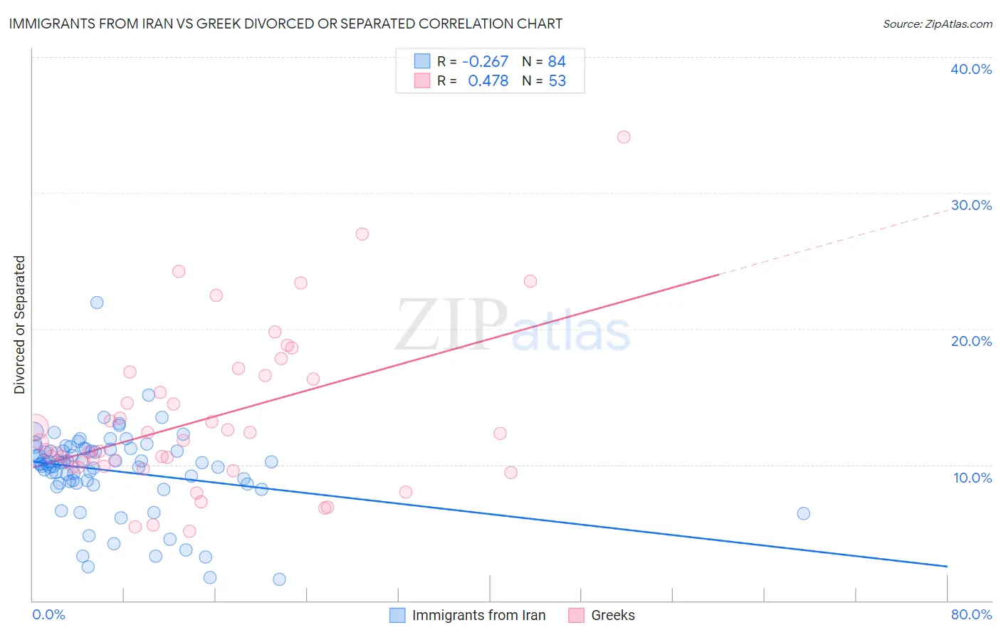 Immigrants from Iran vs Greek Divorced or Separated