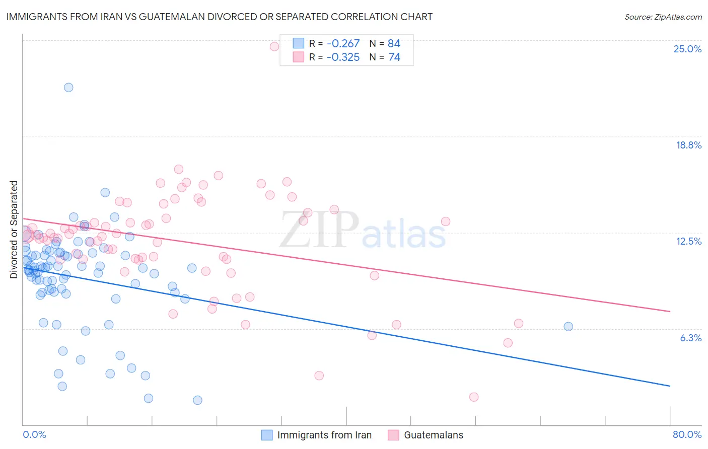 Immigrants from Iran vs Guatemalan Divorced or Separated